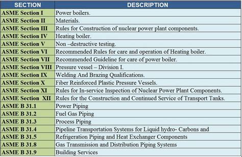 process piping codes and standards